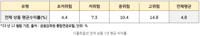 '디폴트옵션' 전체 상품의 1년 평균 수익률을 나타내는 표.